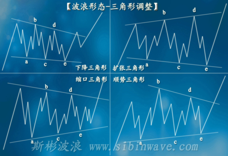 波浪理论基础知识-什么是三角形调整