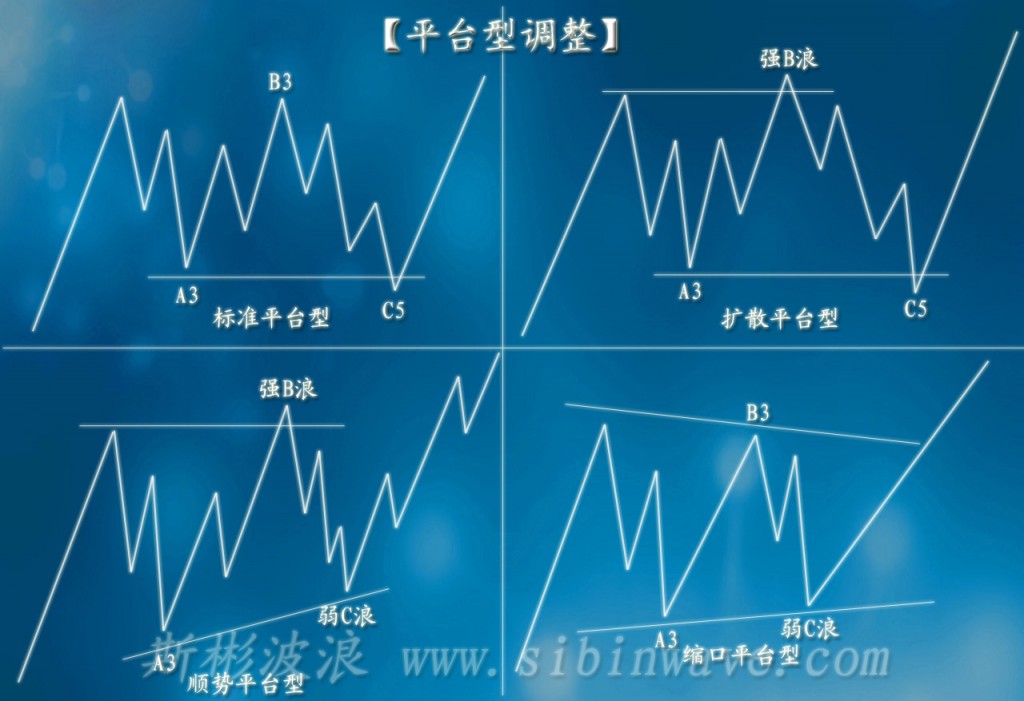 波浪理论基础知识-平台型调整