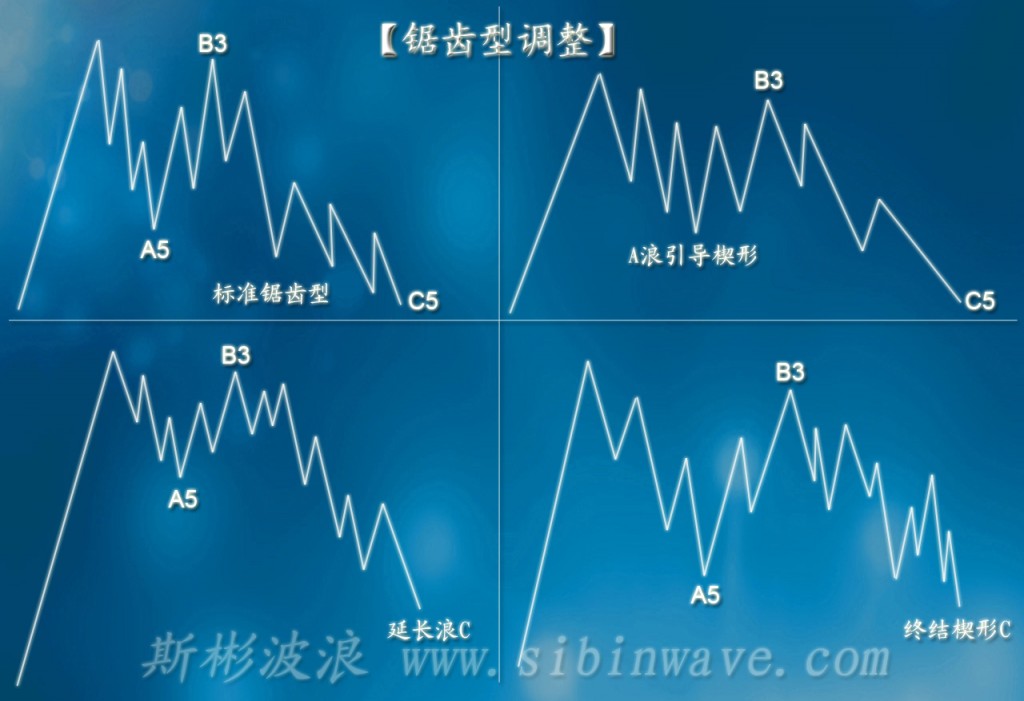 波浪理论基础知识-锯齿型调整