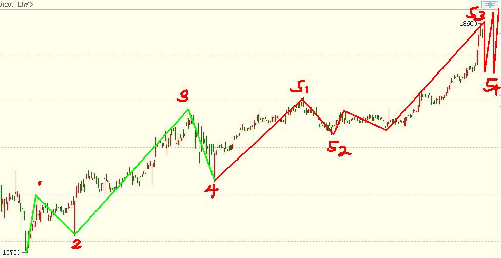 波浪理论实盘推演-沪铝正处于延长浪之中