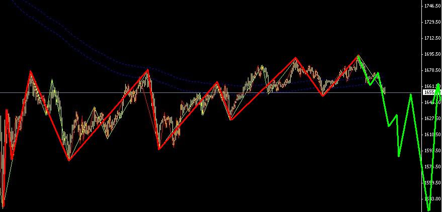 黄金步入小折腾行情，适合多空短线