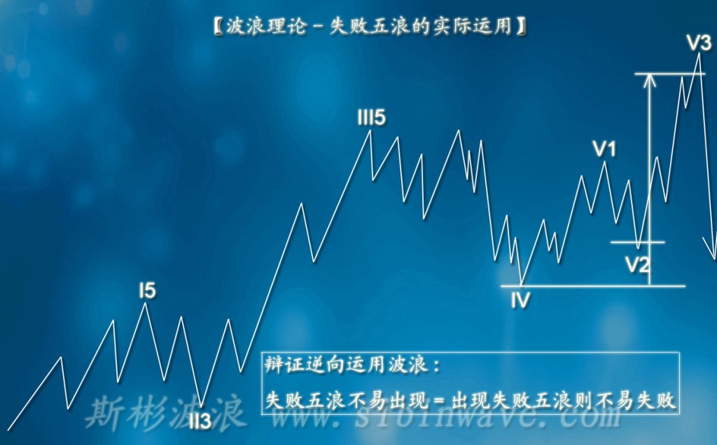 波浪理论经典形态”失败的五浪”实际运用(下)