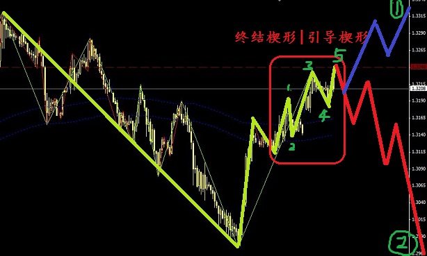 欧元处于引导楔形和终结楔形之间