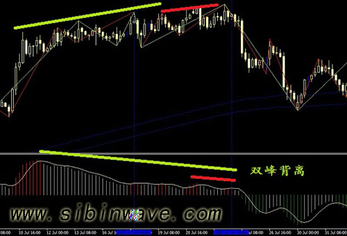 斯彬波浪理论-MACD双峰背离