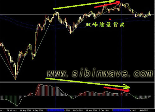 斯彬波浪理论-MACD双峰缩量背离