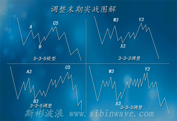 掌握波浪理论进场的要害-调整末期