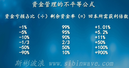 外汇交易中资金管理致命的不平等公式