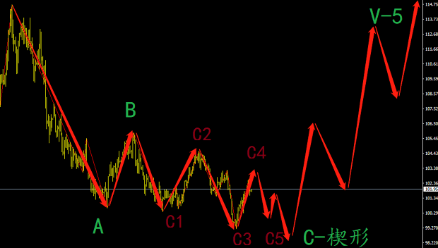 波浪理论分析美元指数要暴跌了？